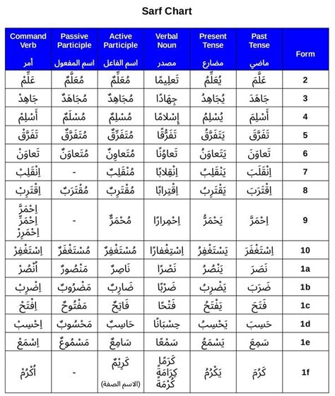 <b>Arabic Grammar Sarf Wa Nahav</b>. . What is sarf in arabic grammar